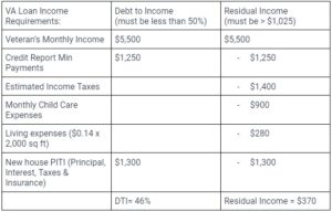 Eligibility Requirements for VA Loan